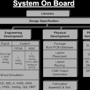 Hardware Board Design Overview | System Design & Development | Product development| Analog | Digital